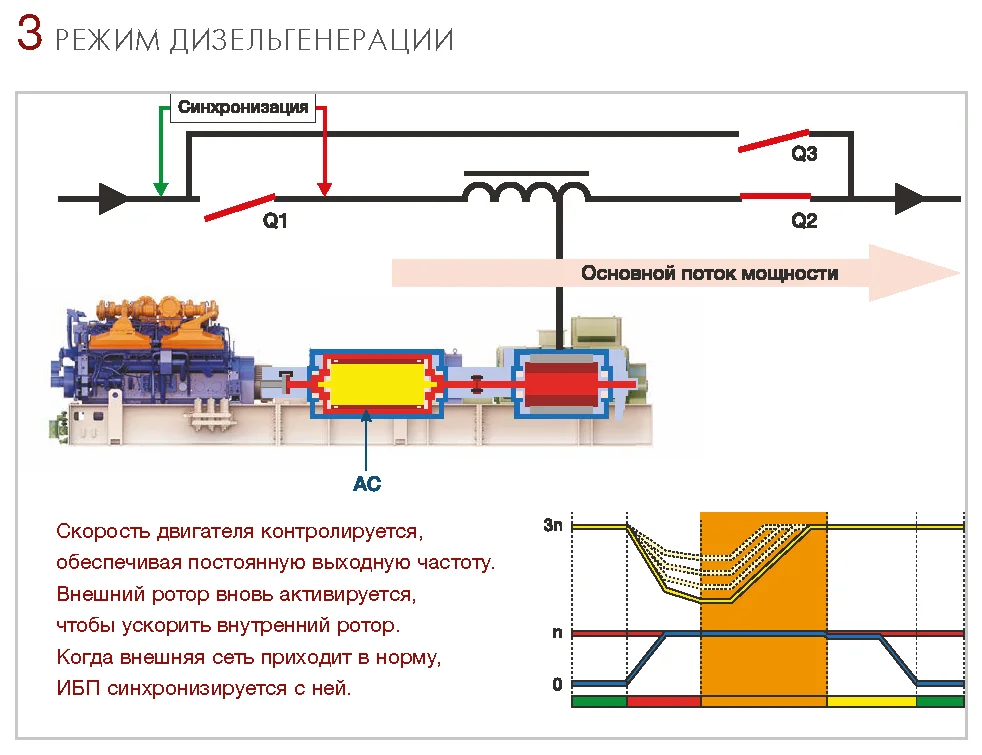 динамические ИБП